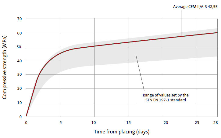 Cement CEM I 42,5R graph